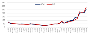 Chart 9: DAM Average Prices SEM vs. GB (2019-2021)